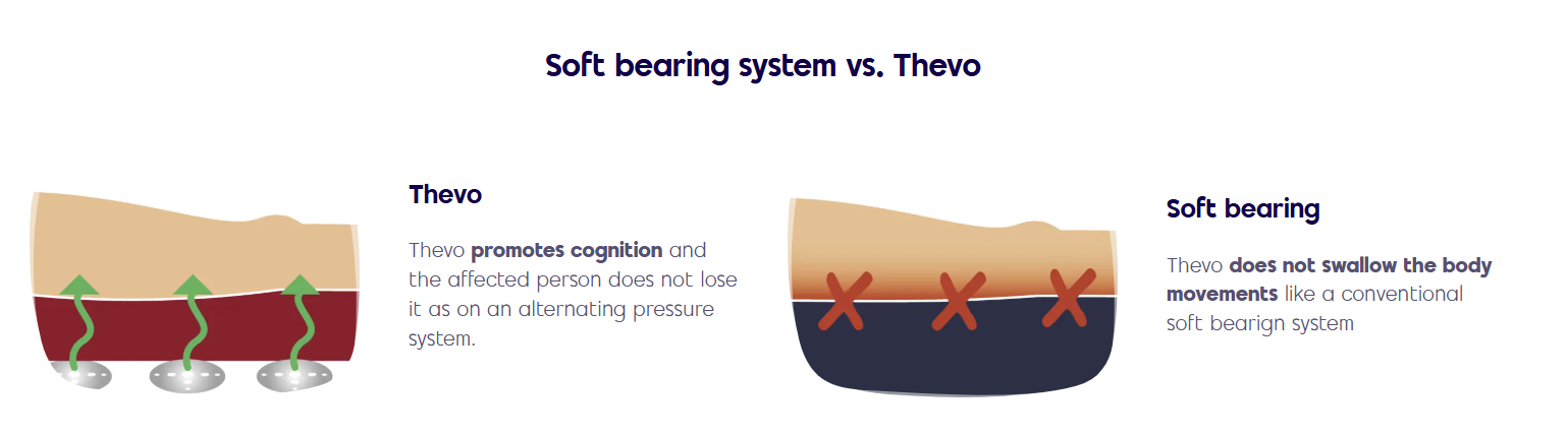 ThevoautoActive - Pressure Relief Mattress (Inc. Stage III acc. EPUAP/NPIAP) - Image 5